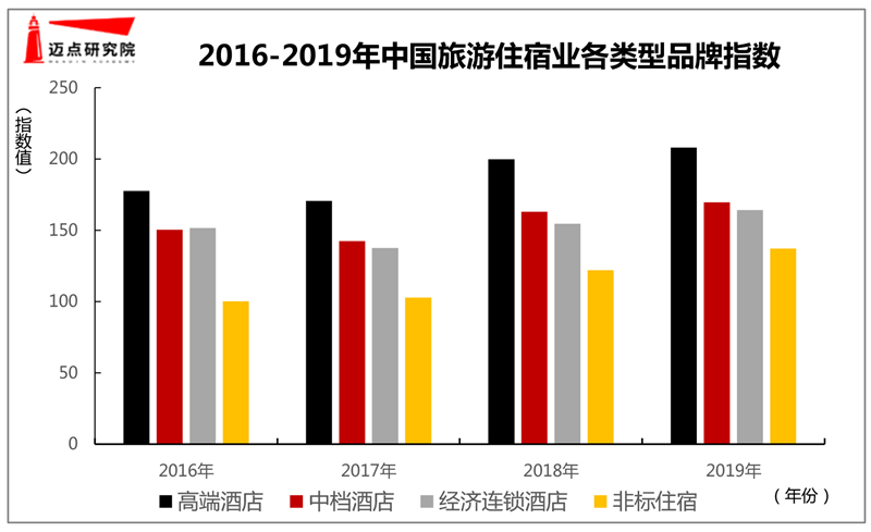 洞見丨現(xiàn)金流吃緊，酒店品牌化進程受阻？